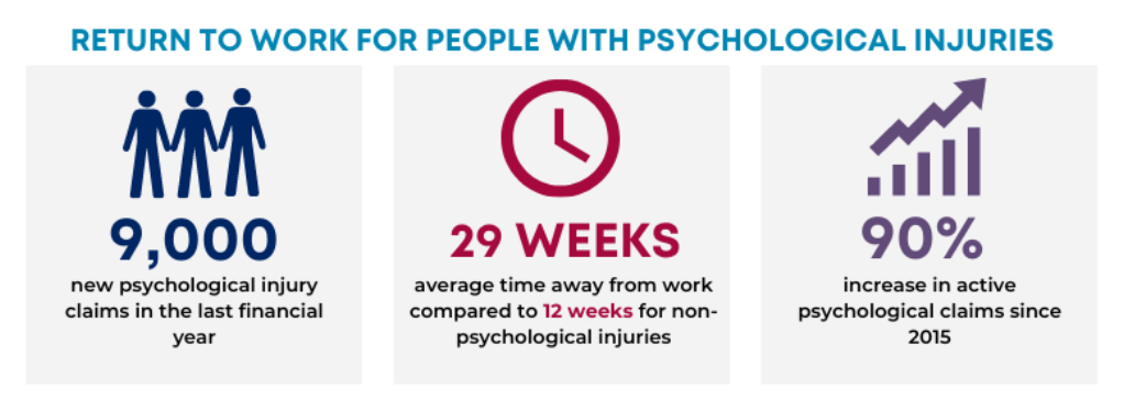 This image shows Return to work for people with psychological injuries. There were 9,000 new psychological injury claims in the last financial year. These took 29 weeks average time away from work compared to 12 weeks for non-psychological injuries. There has been a 90% increase in active psychological claims since 2015 
