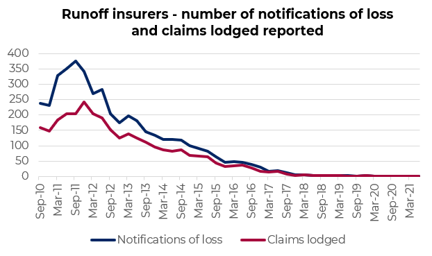 This chart shows the decline in notification of loss and claims reported 