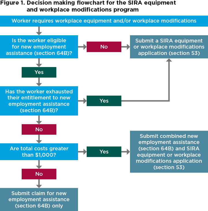 Figure 1. Decision making flowchart for the equipment and workplace modification program