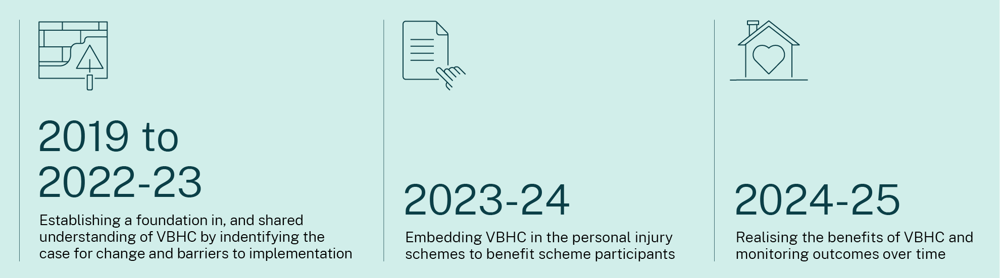  2019 to 2022–23; Establishing a foundation in, and shared understanding of VBHC by identifying the case for change and barriers to implementation. 2023–24; Embedding VBHC in the personal injury schemes to benefit scheme participants.  2024–25; Realising the benefits of VBHC and monitoring outcomes over time