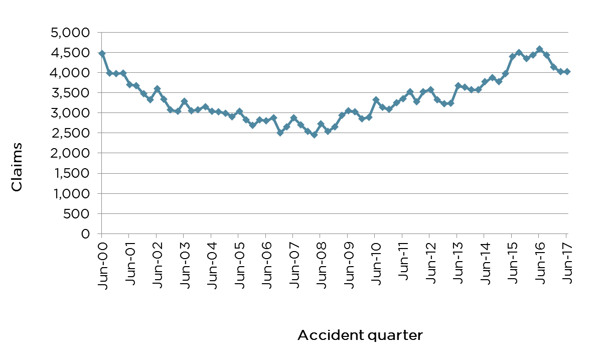 Graph 4: Claims by accident quarter - description below