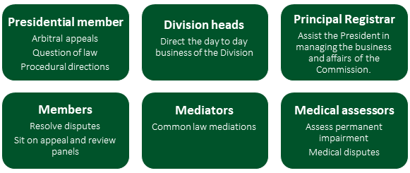 6 boxes titled Presidential member, Division heads, Principal Registrar, Members, Mediators, Medical assessors