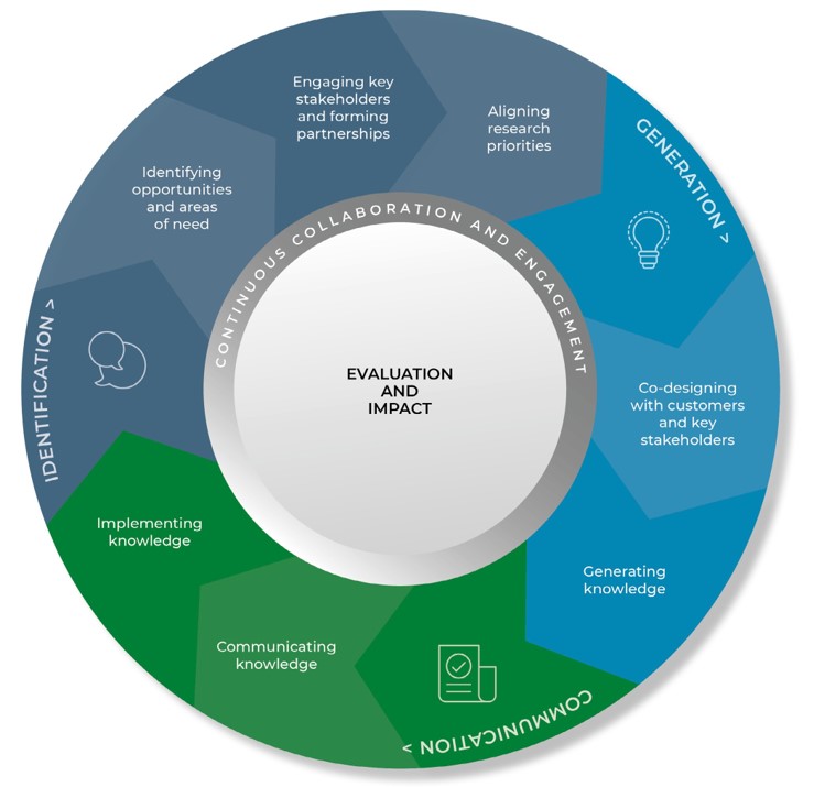 This image shows evaluation and impact and that continuous collaboration and engagement. There are three areas idenified, 1. Identification 2. Generation and 3. Communicaiton. To further explain: 1. Identification consists of Identifying opportunities and areas of need, Engaging key stakeholders and forming partnerships, and Aligning research priorities.  2. Generation consists of Co-designing with customers and key stakeholders and Generating knowledge and lastly and 3 Communication; Communicating knowledge and Implementing knowledge