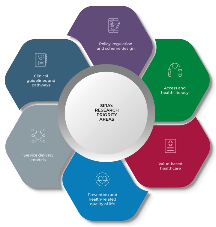 This image shows and illustrates SIRA’s research priority areas:  Policy, regulation and scheme design,  Access and health literacy, Value-based healthcare, Prevention and health-related quality of life, Service delivery models, Clinical guidelines and pathways.