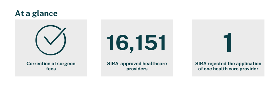 At a glance SIRA made changes to correct surgeon fees, there are 16,151 SIRA-approved healthcare providers and SIRA rejected the application of one healthcare provider.