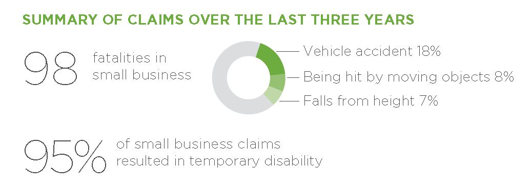 Infographic showing the number of small business workers compensation claims over the last three years 